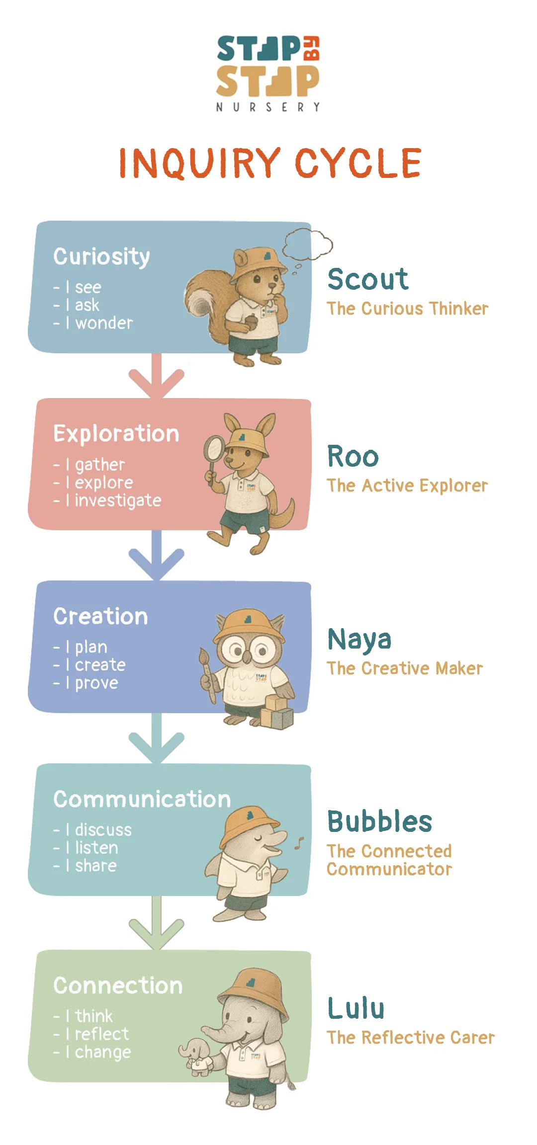 Step By Step Nursery Inquiry Cycle - Our unique approach