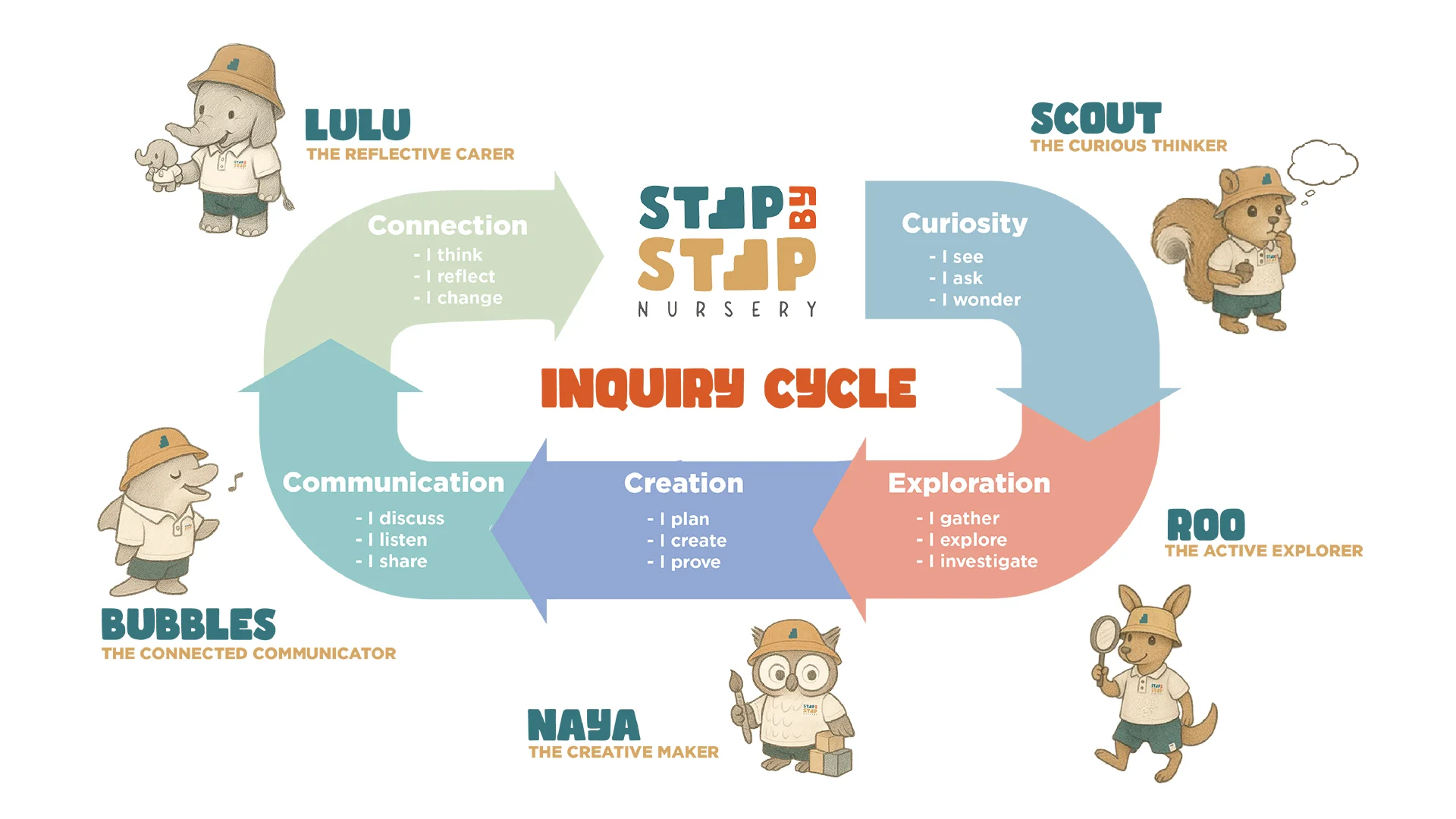 Step By Step Nursery Inquiry Cycle - Our unique approach
